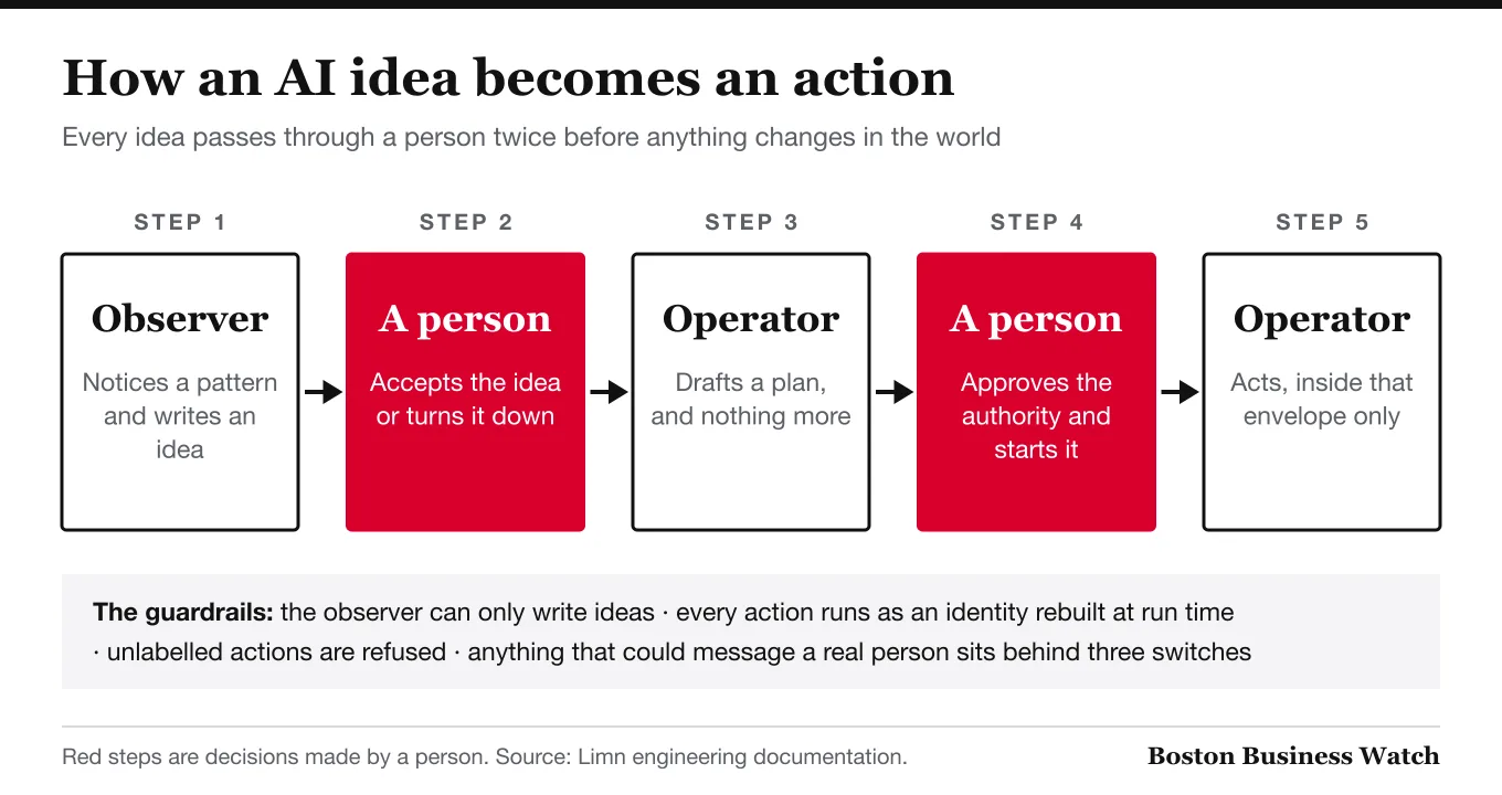 Flow chart: the observer writes an idea, a person accepts it, the operator drafts a plan, a person approves its authority, and only then does the operator act inside that envelope.