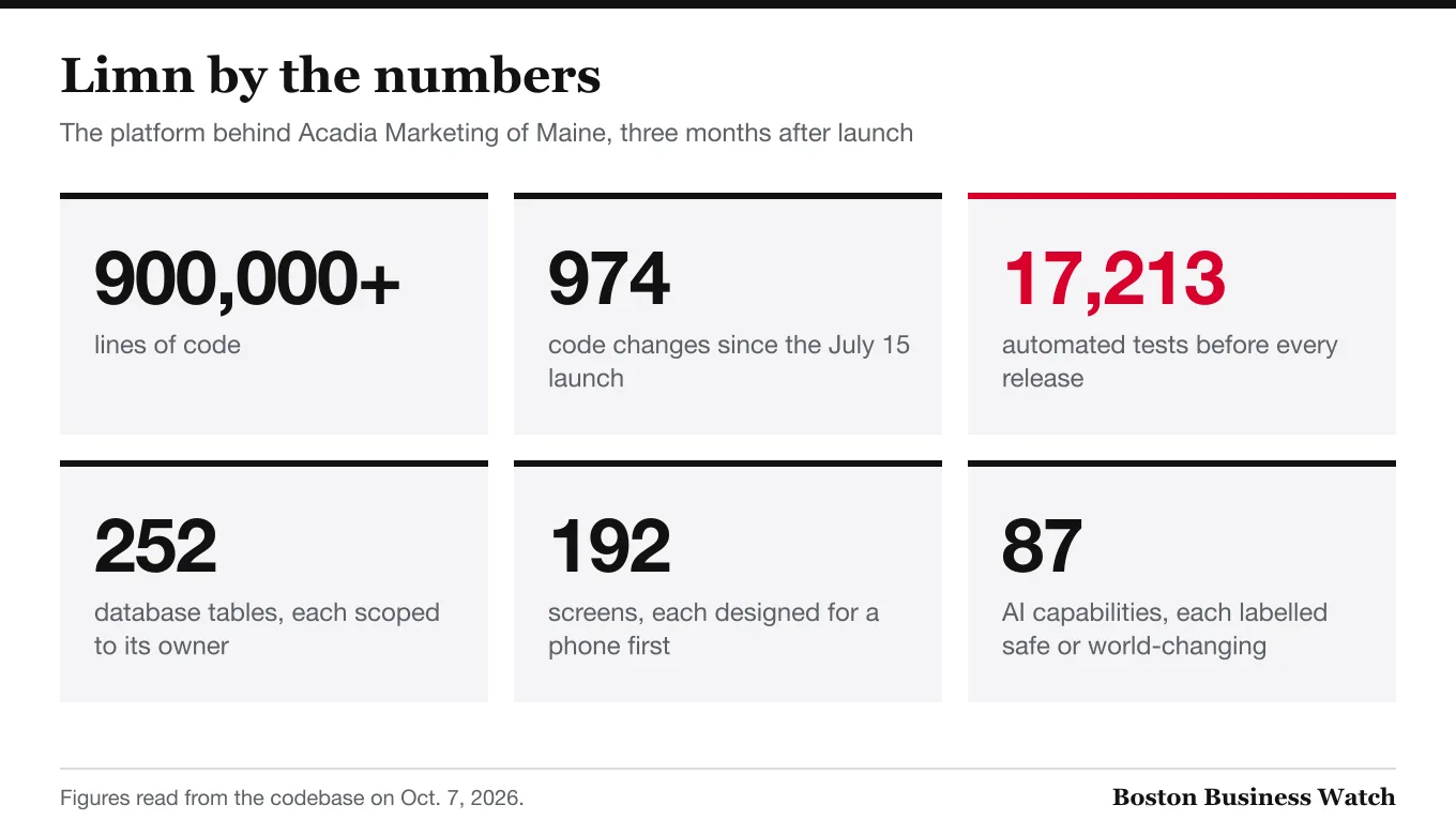 Limn by the numbers: more than 900,000 lines of code; 974 code changes since the July 15 launch; 17,213 automated tests before every release; 252 database tables, each scoped to its owner; 192 screens designed for phones first; 87 AI capabilities, each labelled safe or world-changing.