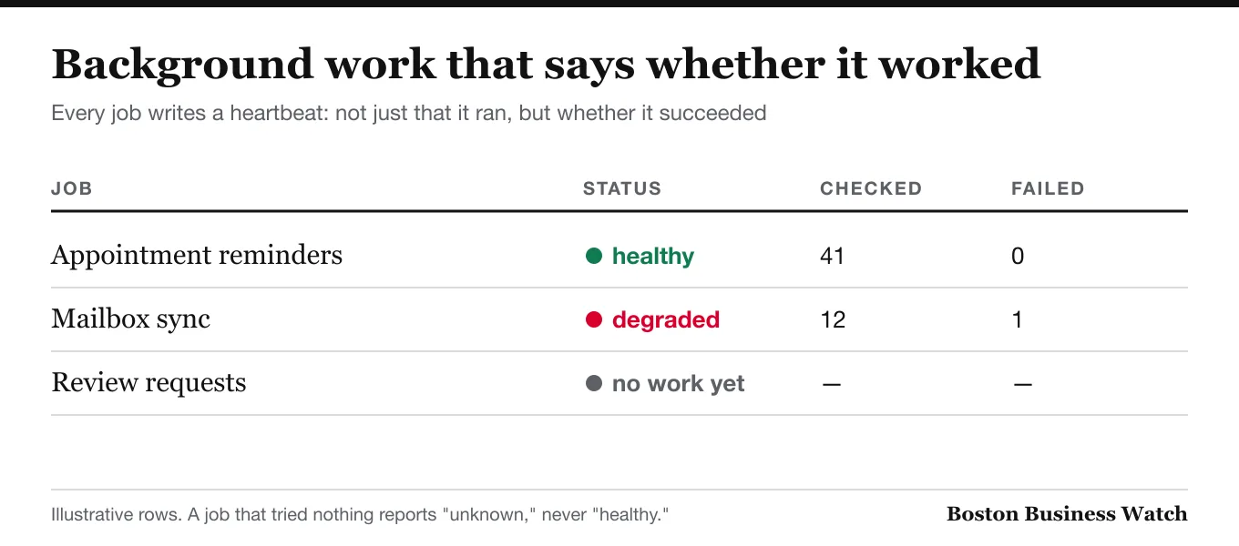 Example job heartbeat table: appointment reminders healthy, mailbox sync degraded with one failure, review requests with no work yet.