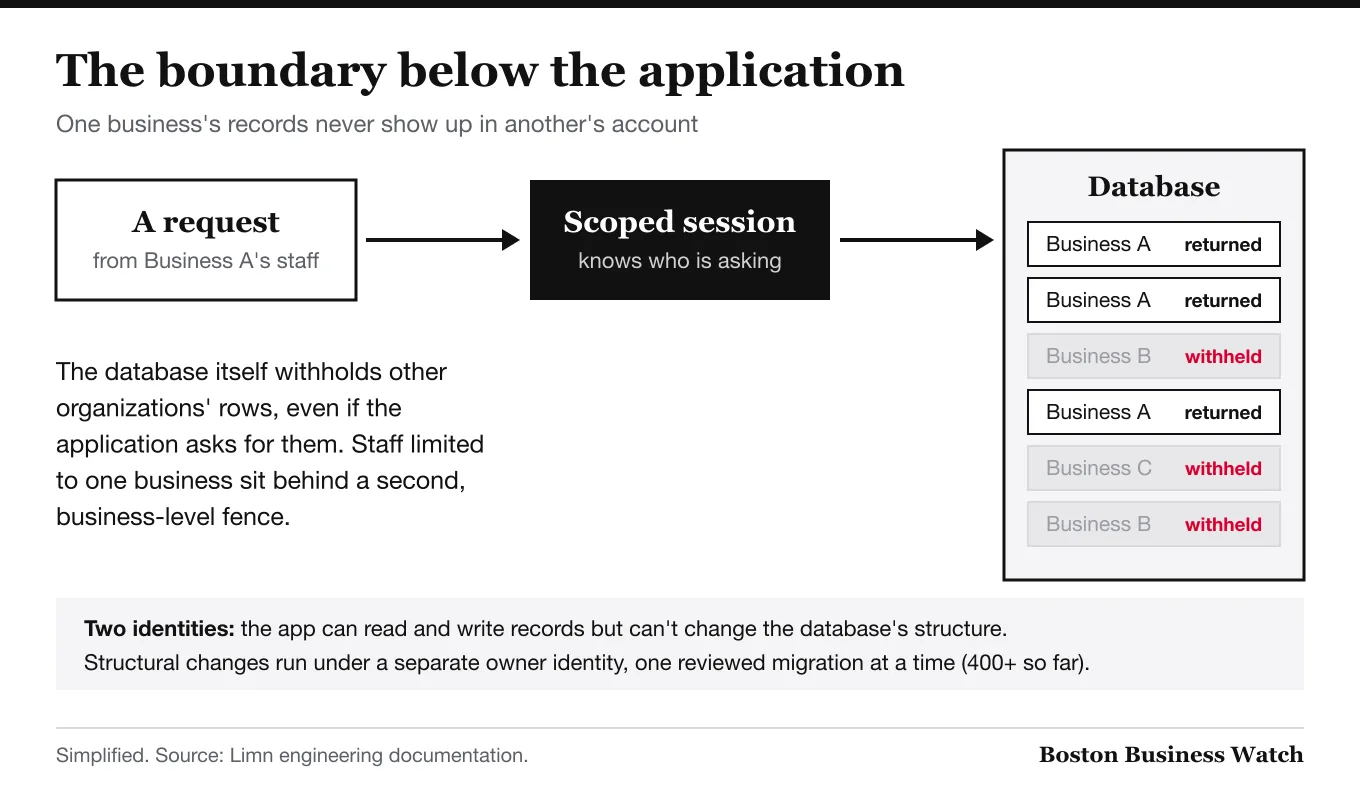 Diagram: a request from one business passes through a scoped session; the database returns that business's rows and withholds every other organization's.