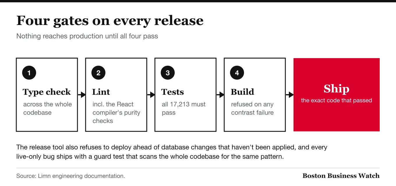 Diagram of four release gates: type check, lint, 17,213 tests and a production build with a contrast check, then ship.